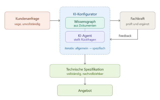 Komponenten des Wiewald Konfigurators
