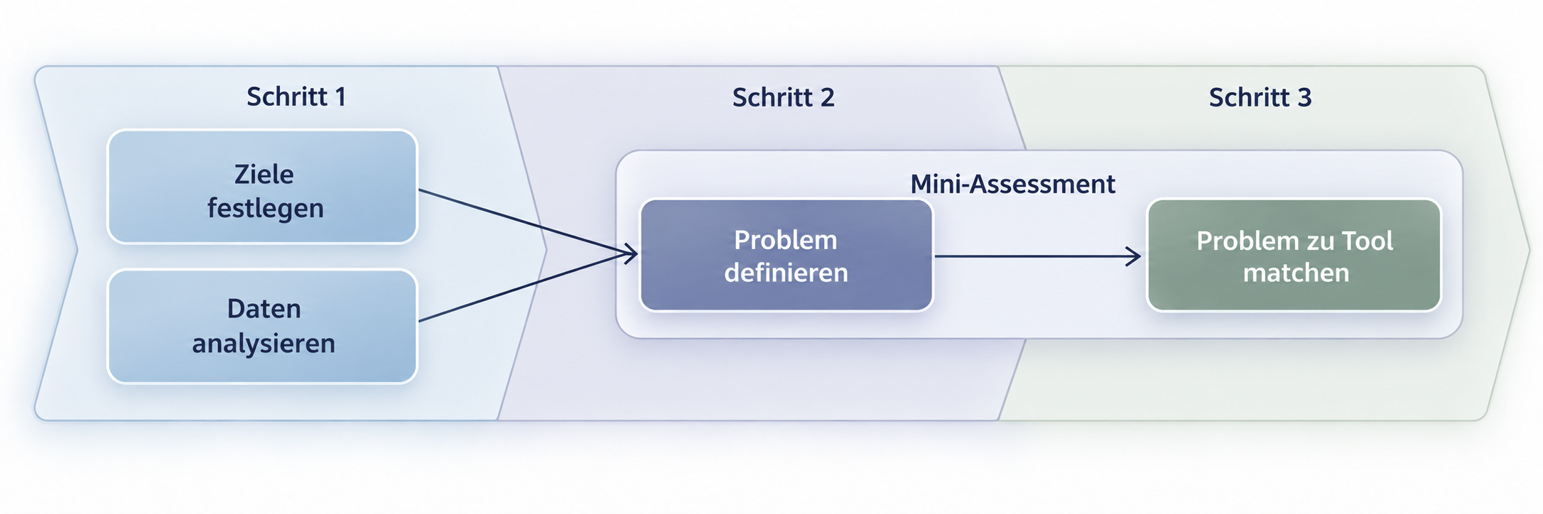 Dreistufiger Prozess zum Algorithmus