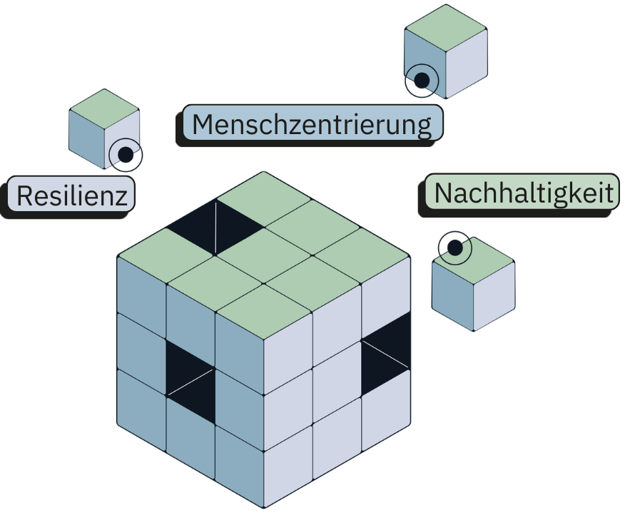 Die Gestaltungsprinzipien Industrie 5.0: Menschzentrierung, Nachhaltigkeit und Resilienz.