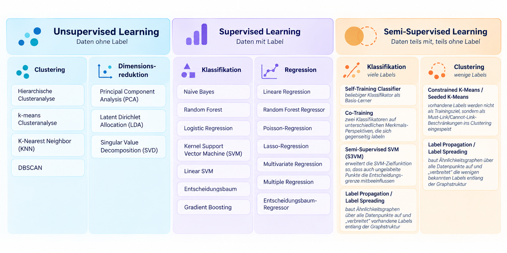 supervised vs unsupervised learning