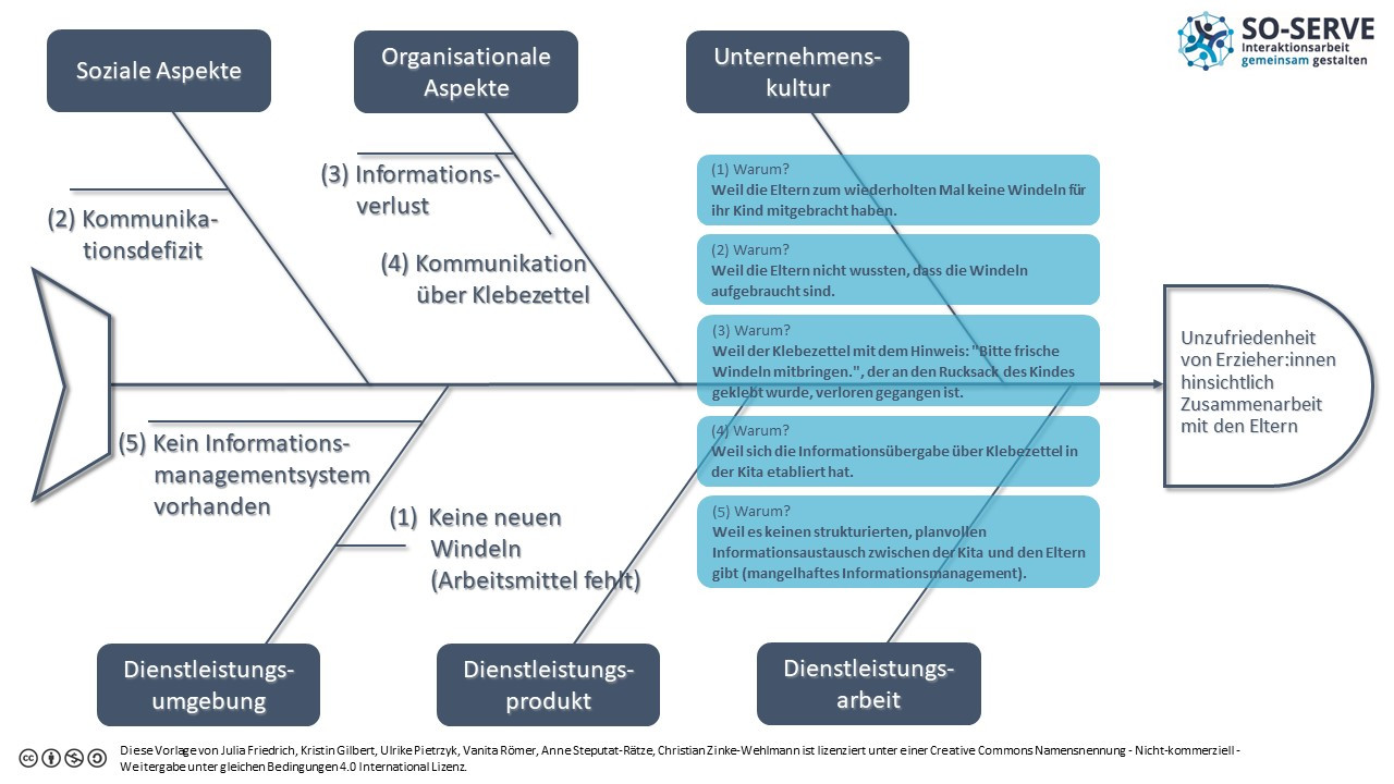 Abbildung 1. Ausgefülltes Diagramm der Methode Fishing for Causes am Beispiel der Kinderbetreuung